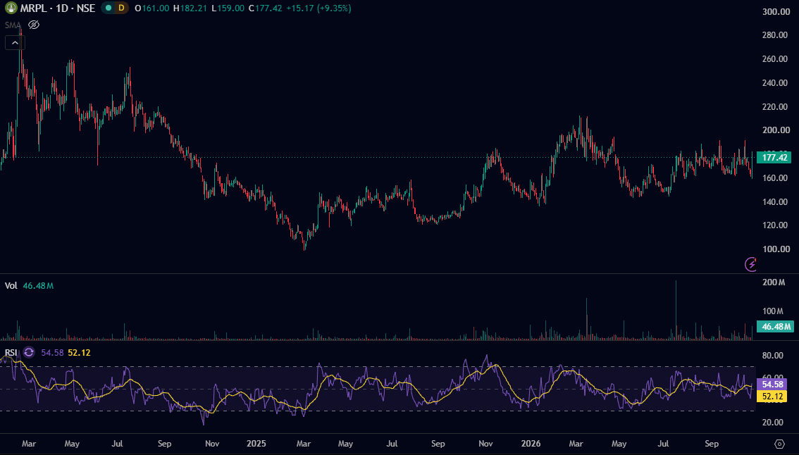 mangalore-refinery-chart-daily-october-2026.png