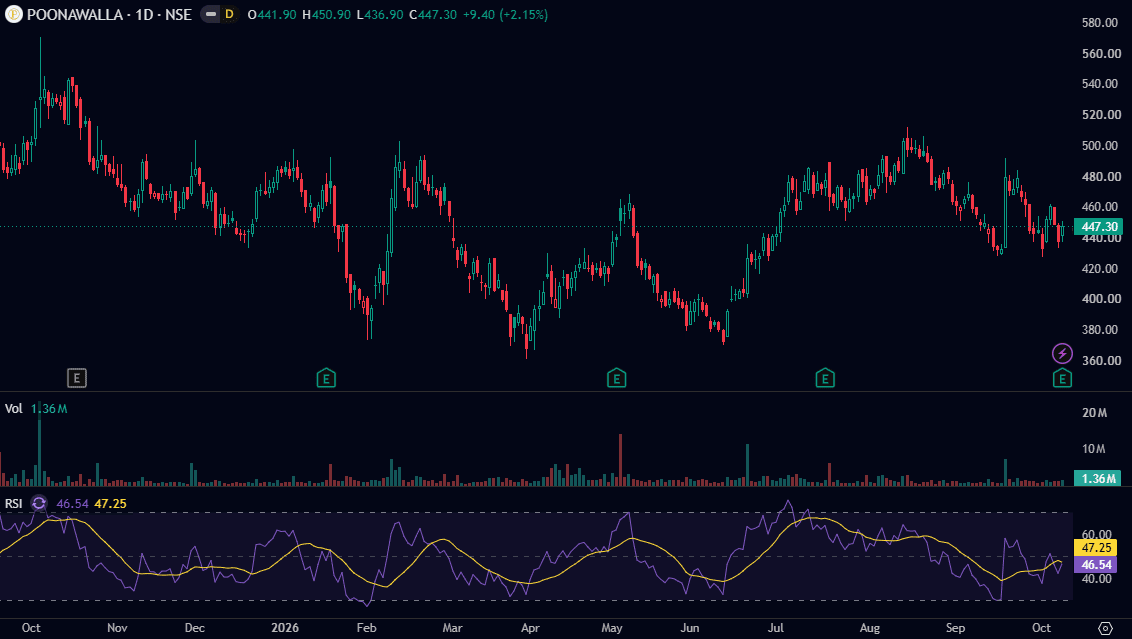 poonawalla-fincorp-daily-chart-oct-2026.png