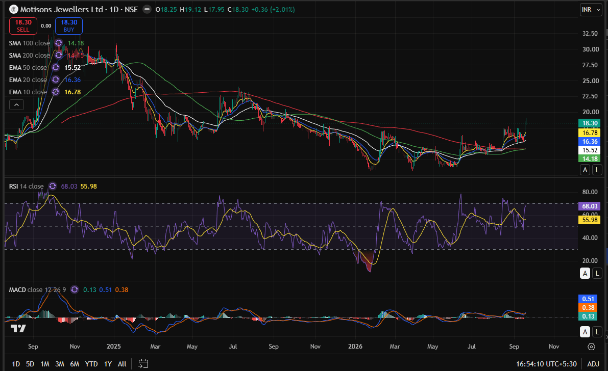 Motisons Jewellwers day chart 20-09-2026.PNG