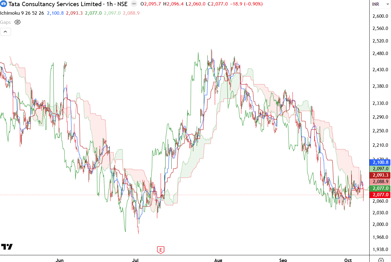 tcs-1hour-ichimoku-oct-2026.png.png