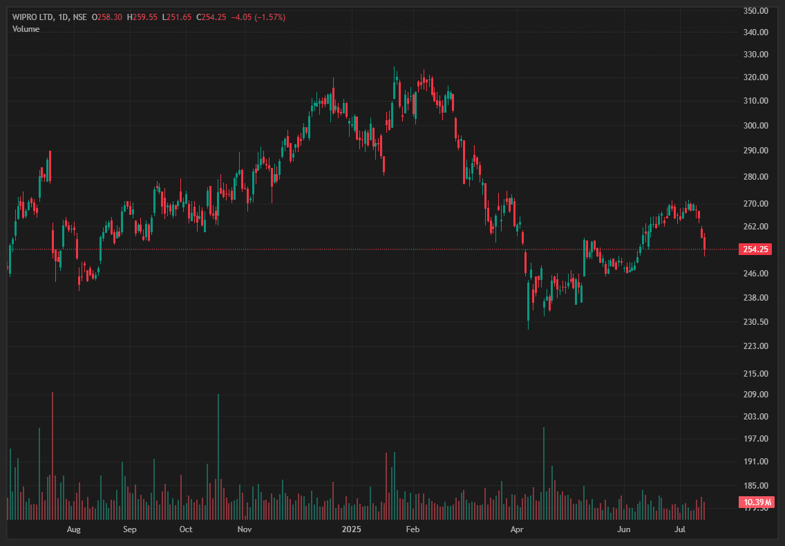 WIPRO-EQ_2025-07-14_16-24-25.png