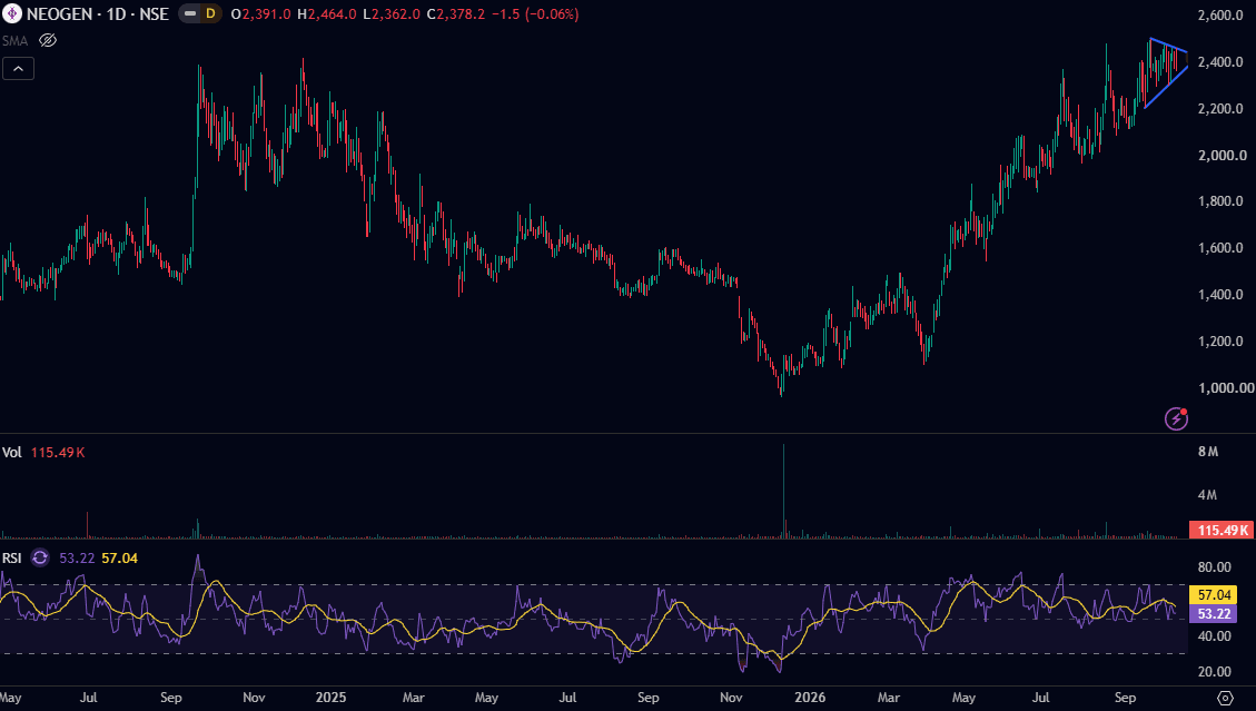 neogen-chemicals-daily-chart-oct-2026.png