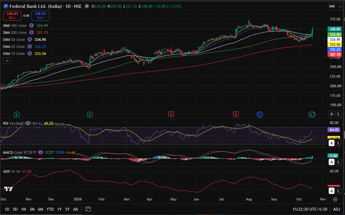 FEDERAL BANK day chart 20-10-2026.PNG