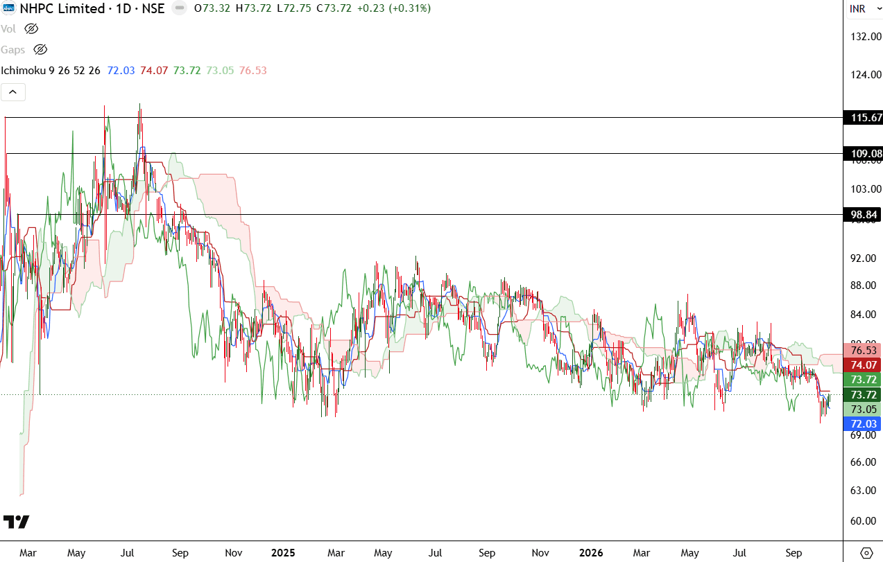 nhpc-daily-ichimoku-oct-2026.png.png