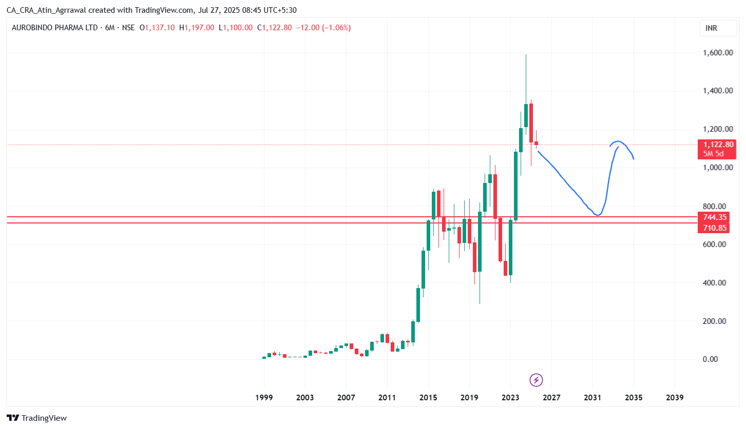 AUROPHARMA_2025-07-27_08-45-49.png