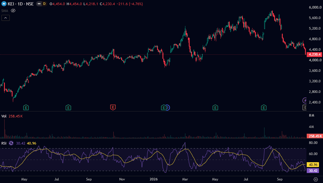kei-industries-chart-daily-october-2026.png