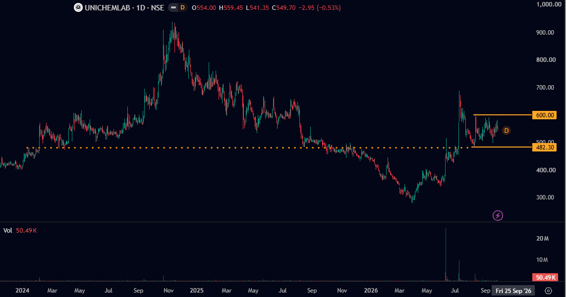 Unichem Laboratories Daily Chart Sept 2026.PNG