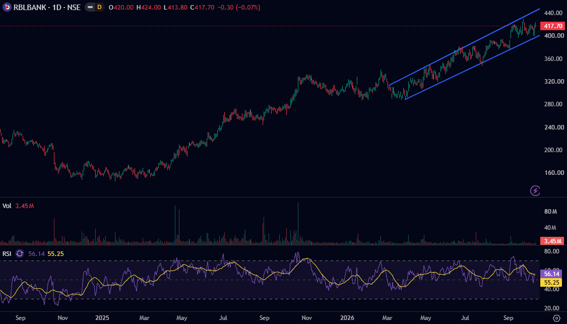 rbl-bank-daily-chart-oct-2026.png