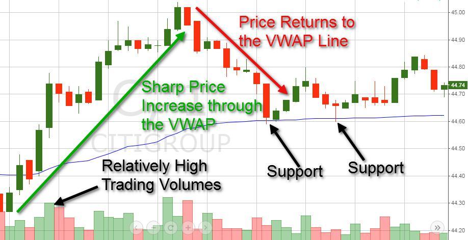 Sharp-Increase-through-VWAP-leads-to-Price-Return.jpg