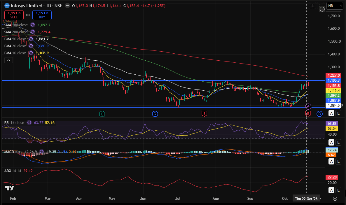 infy day chart 24-10-2026.PNG