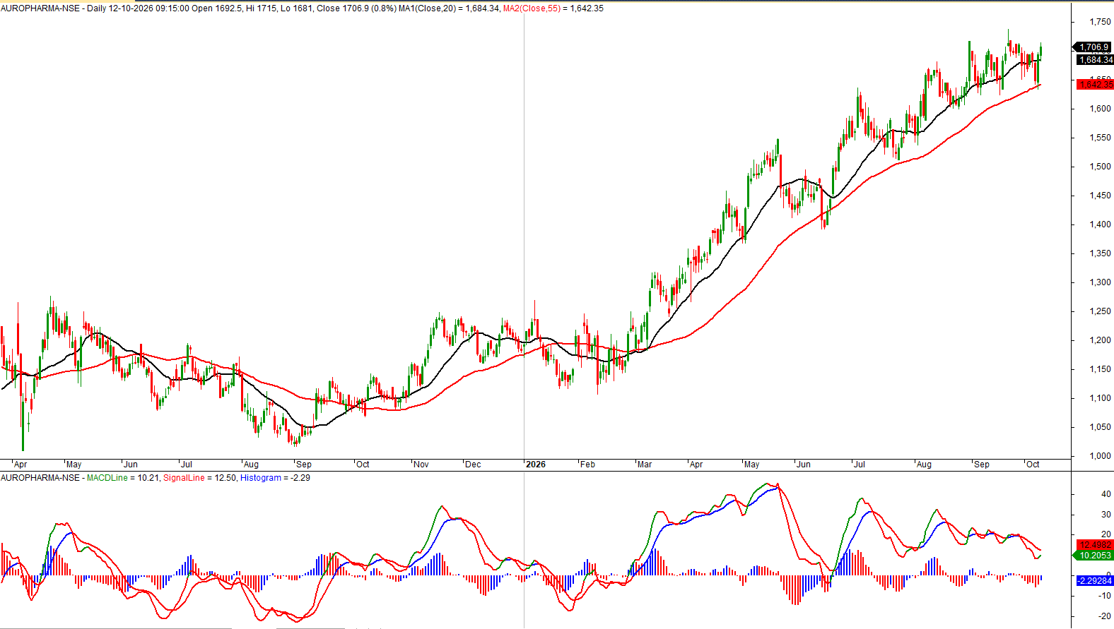 aurobindo-pharma-daily-moving-averages-macd-oct-2026.png.png