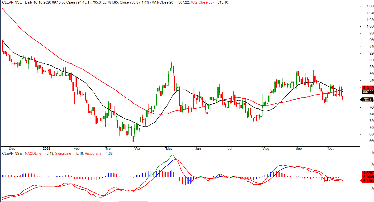 clean-science-daily-moving-averages-macd-oct-2026.png.png