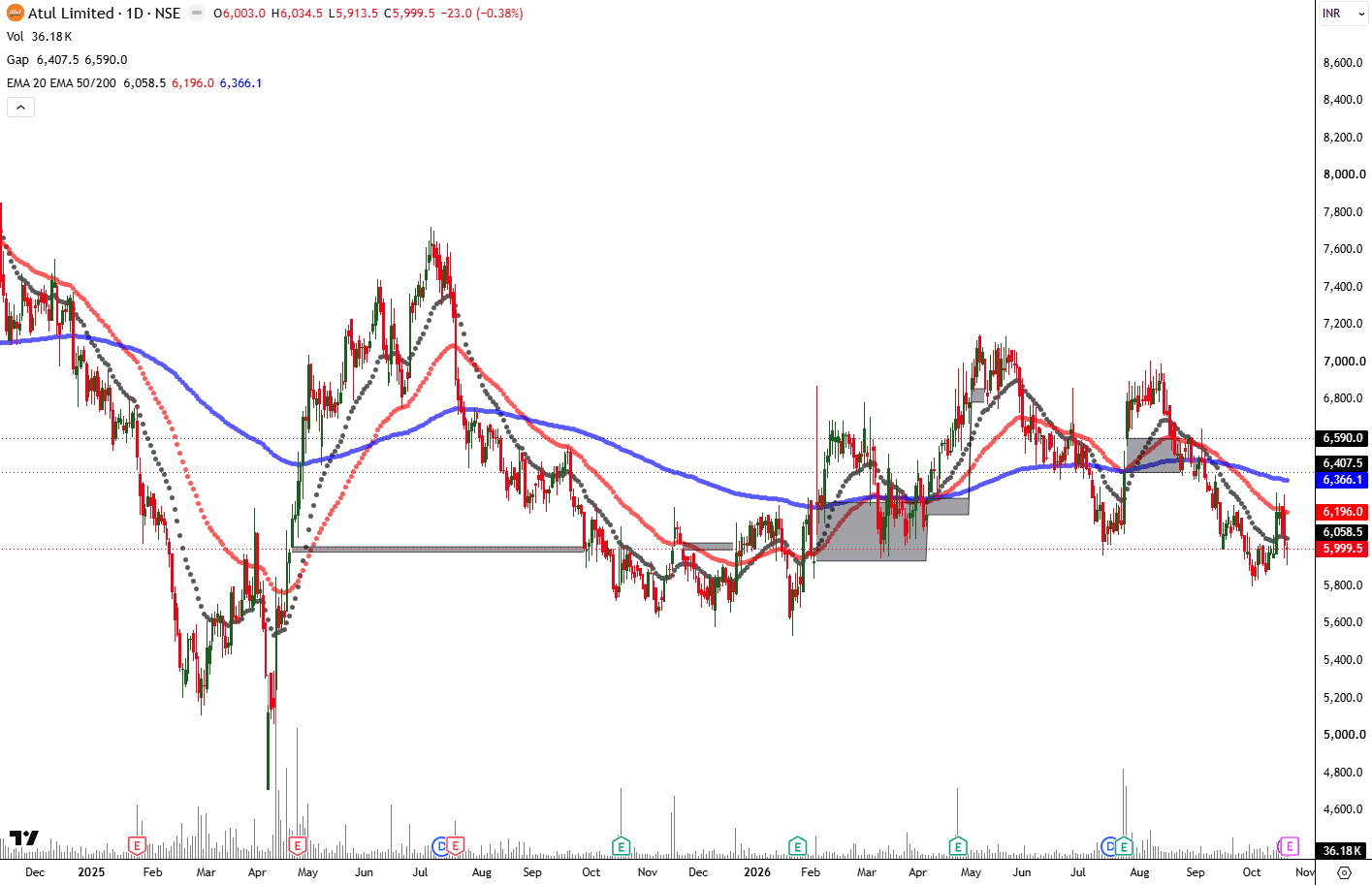 ATUL_Moving_Average_Resistance_Analysis.png.png