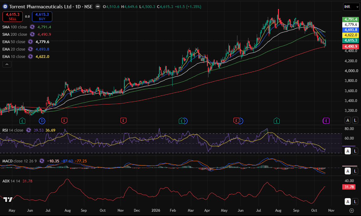 torntpharma day chart 23-10-2026.PNG