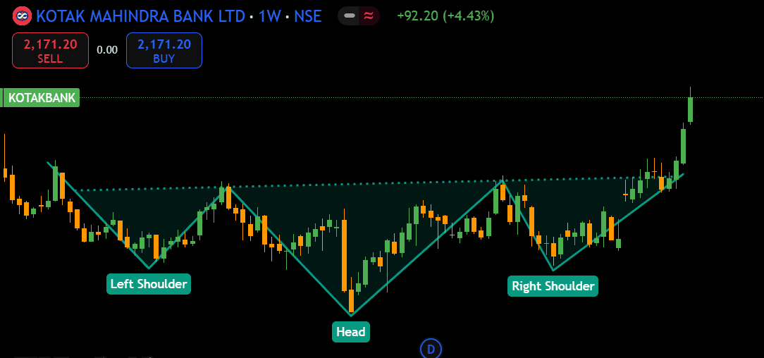 Kotak Mahindra Bank Chart Analysis.png