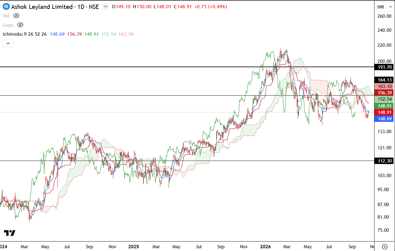 ashok-leyland-daily-ichimoku-oct-2026.png.png