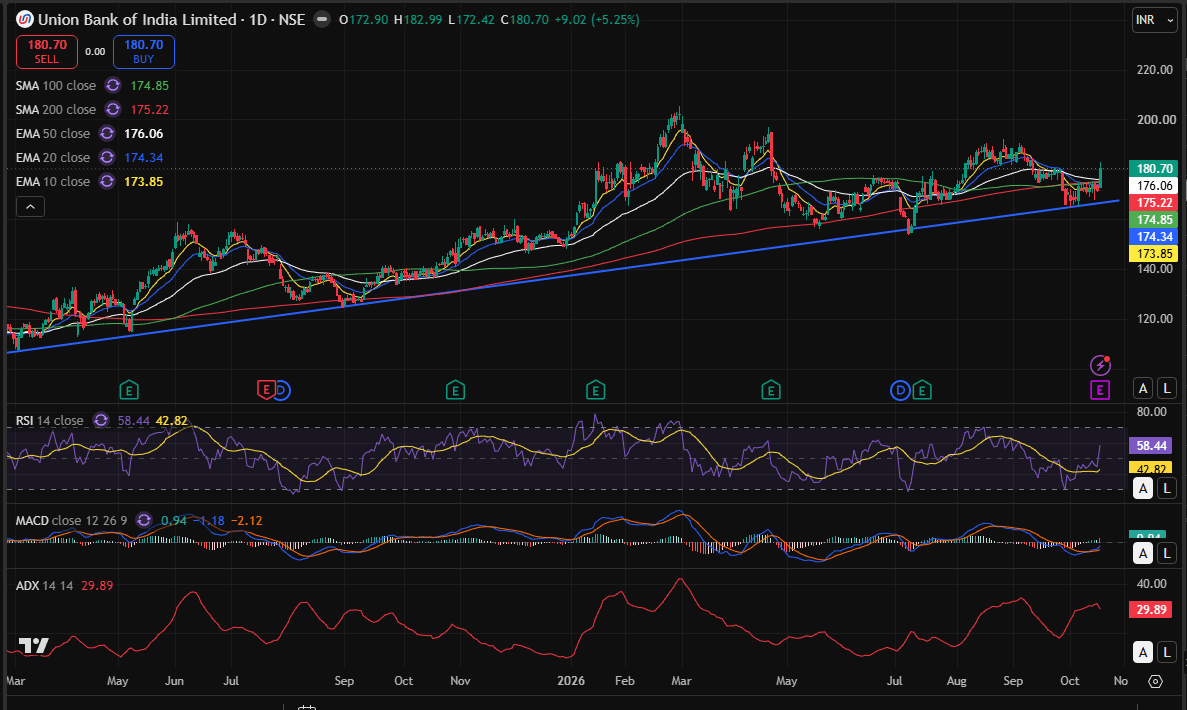 UNION BANK day chart 19-10-2026.PNG