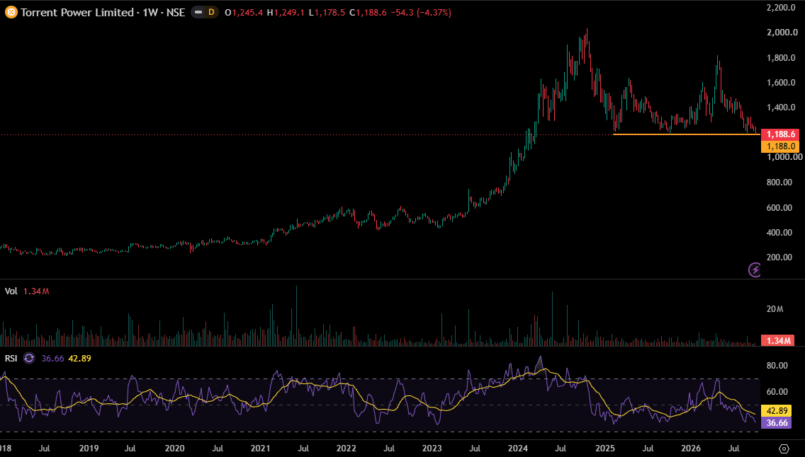 torrent-power-weekly-chart-oct-2026.png
