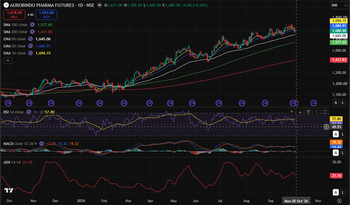 auropharma day chart 05-10-2026.PNG