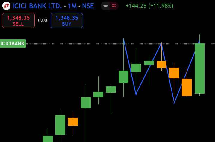 ICICI Bank Chart Analysis.png