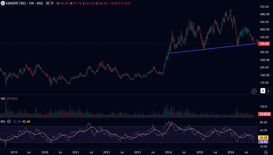 hpcl-weekly-chart-oct-2026.png