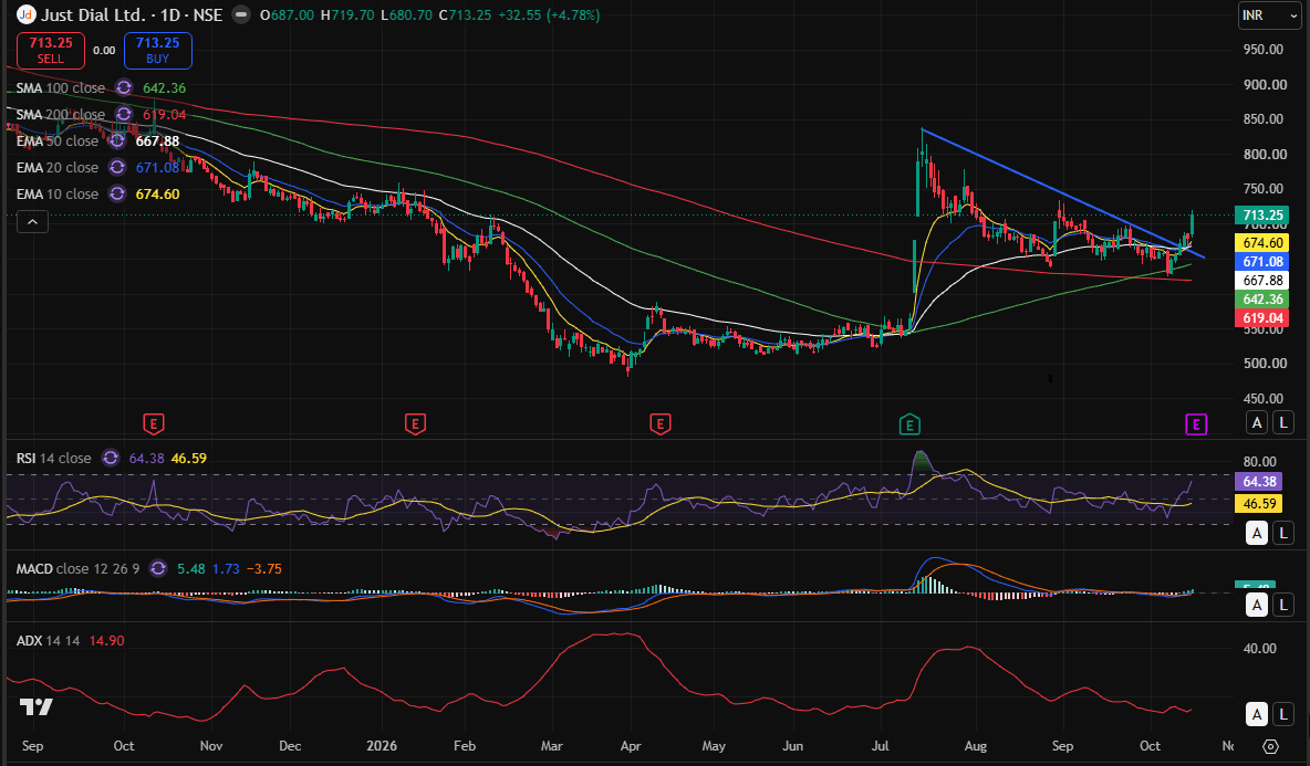 justdial day chart 18-10-2026.PNG