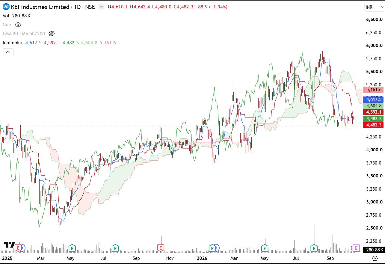 kei-industries-daily-ichimoku-oct-2026.png.png
