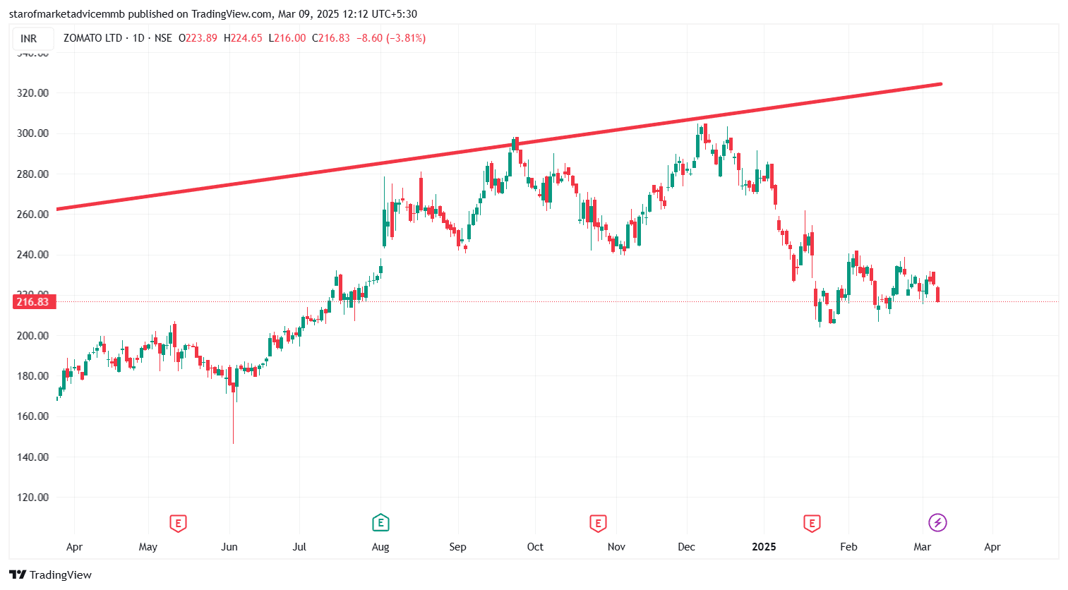 ZOMATO_2025-03-09_12-12-40.png