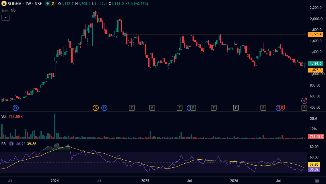 sobha-daily-chart-oct-2026.PNG