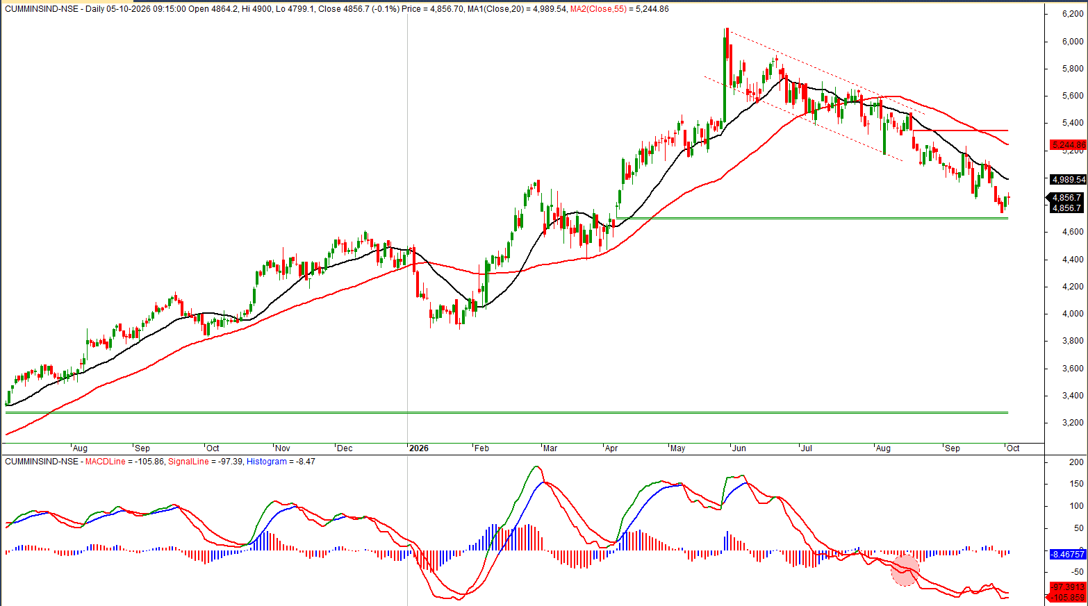 cummins-india-daily-moving-averages-macd-oct-2026.png.png