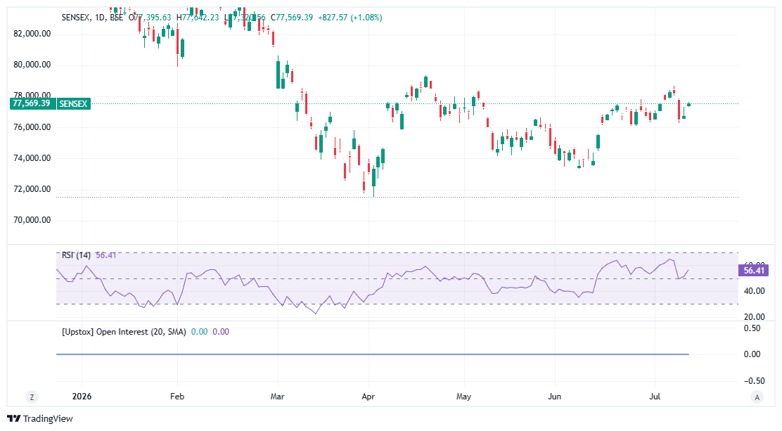 SENSEX_2026-07-12_22-21-37.png