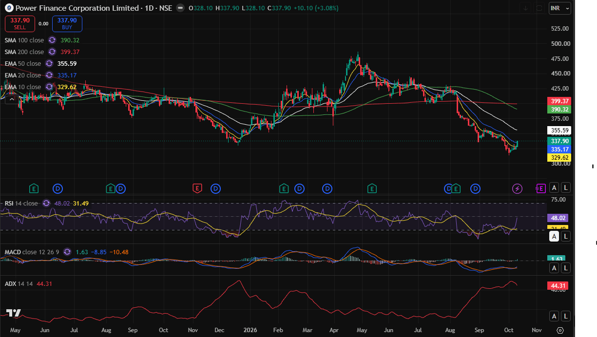 pfc day chart 13-10-2026.PNG