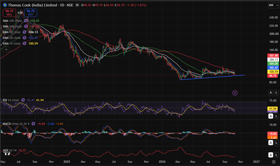 thomascook day chart 10-10-2026.PNG