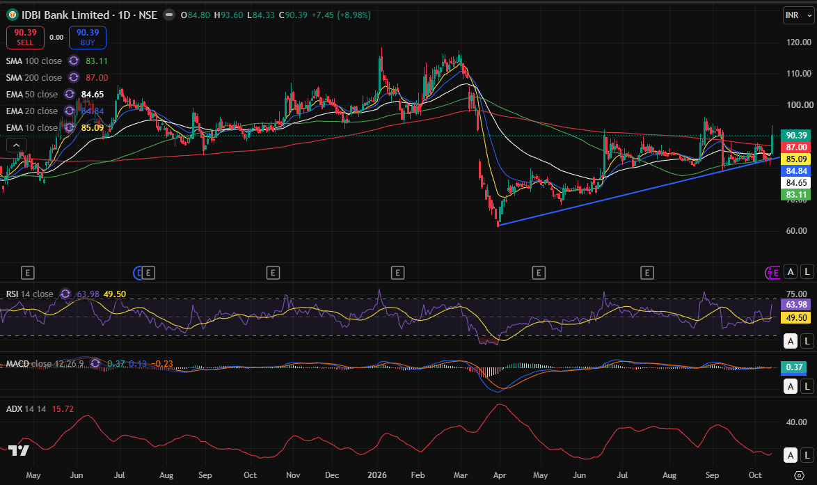idbi day chart 14-10-2026.PNG