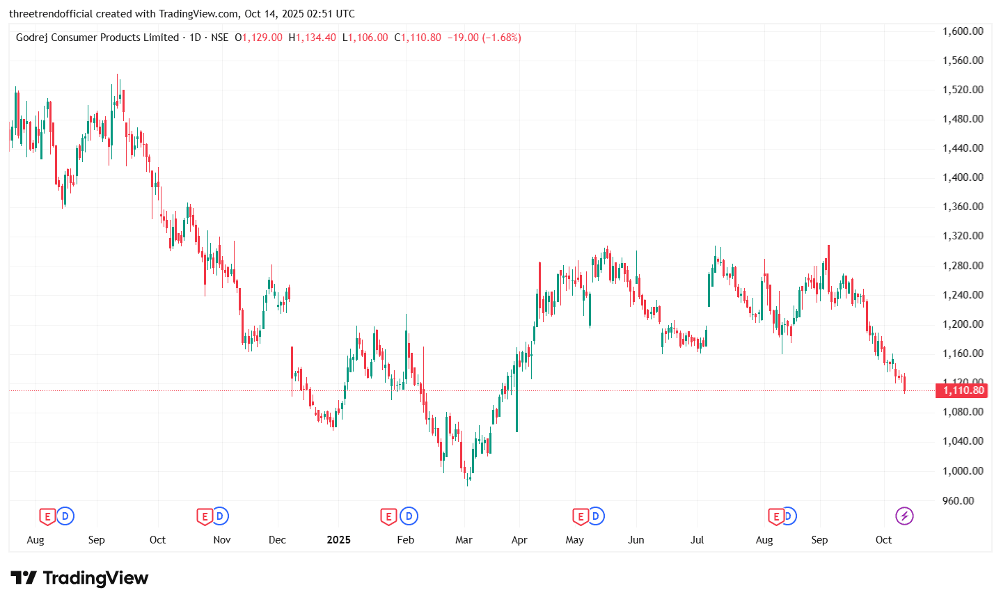 GODREJCP_2025-10-14_08-21-16.png