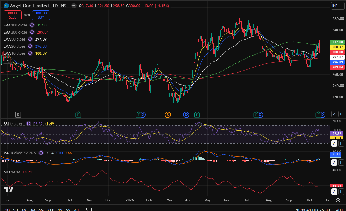 angleone day chart 17-10-2026.PNG
