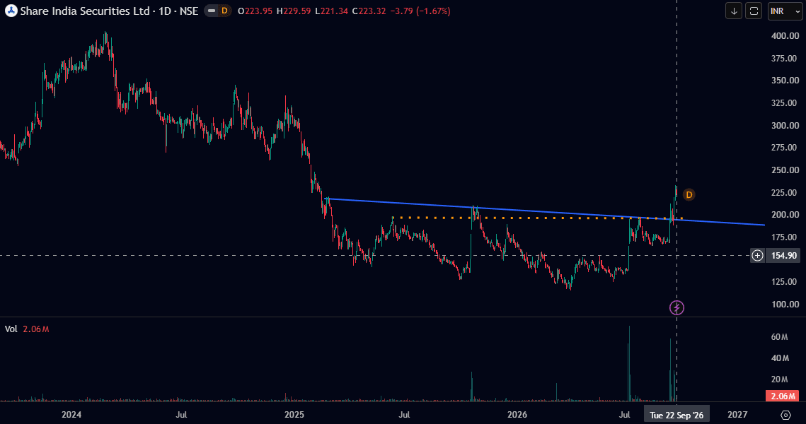 Share India Securities Daily Chart Sept 2026.PNG