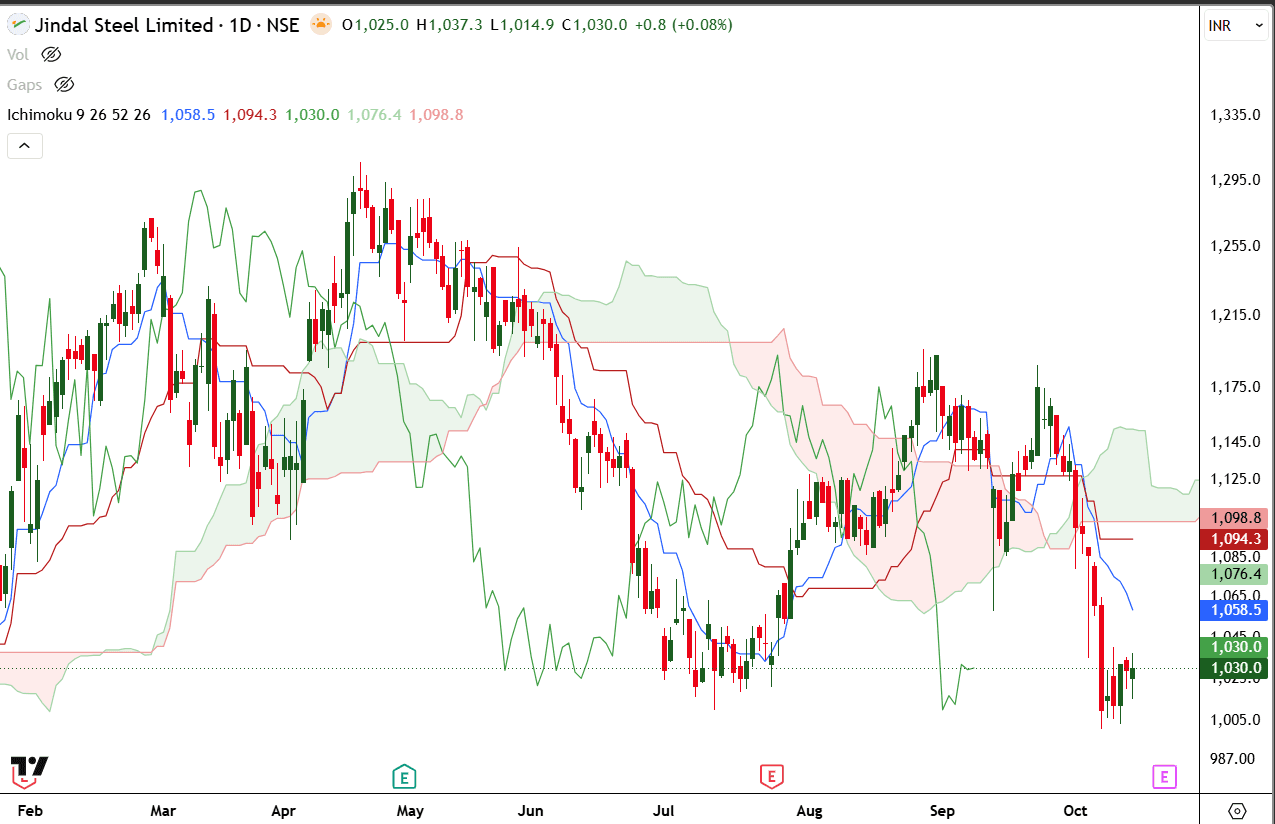jindal-steel-daily-ichimoku-oct-2026.png.png