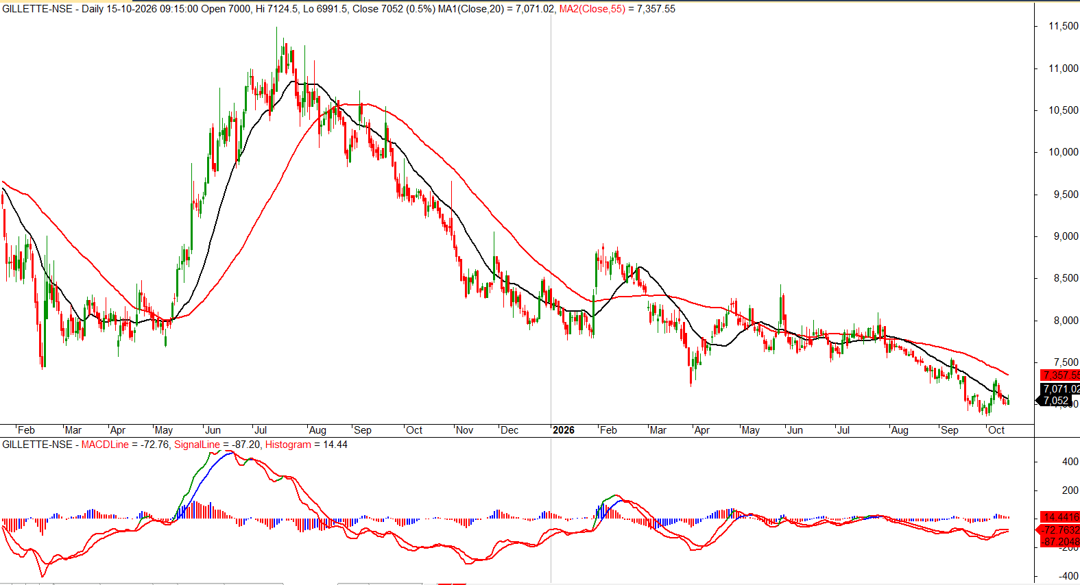 gillette-india-daily-moving-averages-macd-oct-2026.png.png