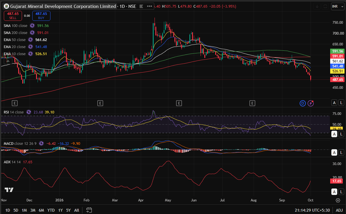 gmdc day chart 04-10-2026.PNG