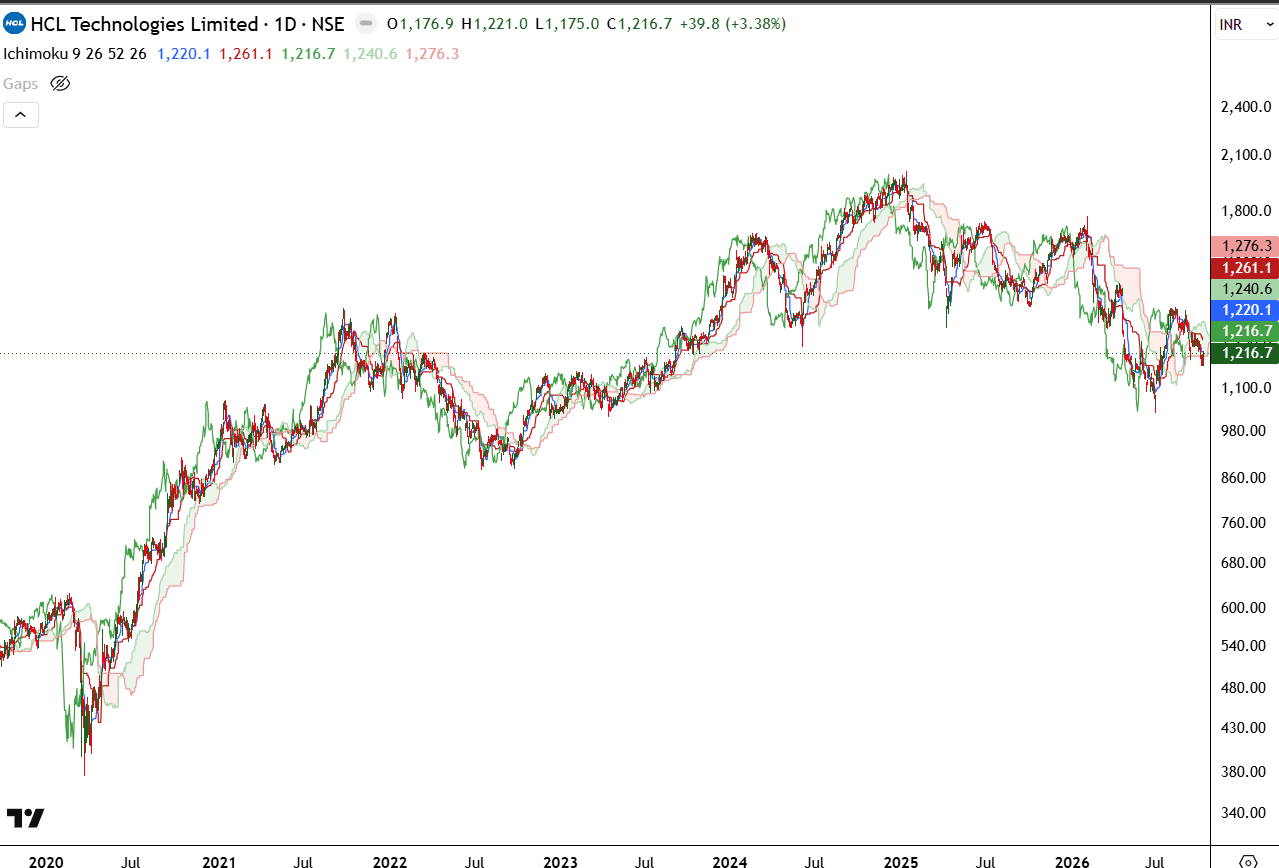 hcl-technologies-daily-ichimoku-oct-2026.png.png
