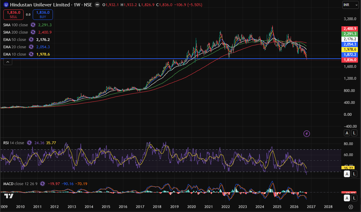 hidustan unilever weekly chart 02-10-2026.PNG