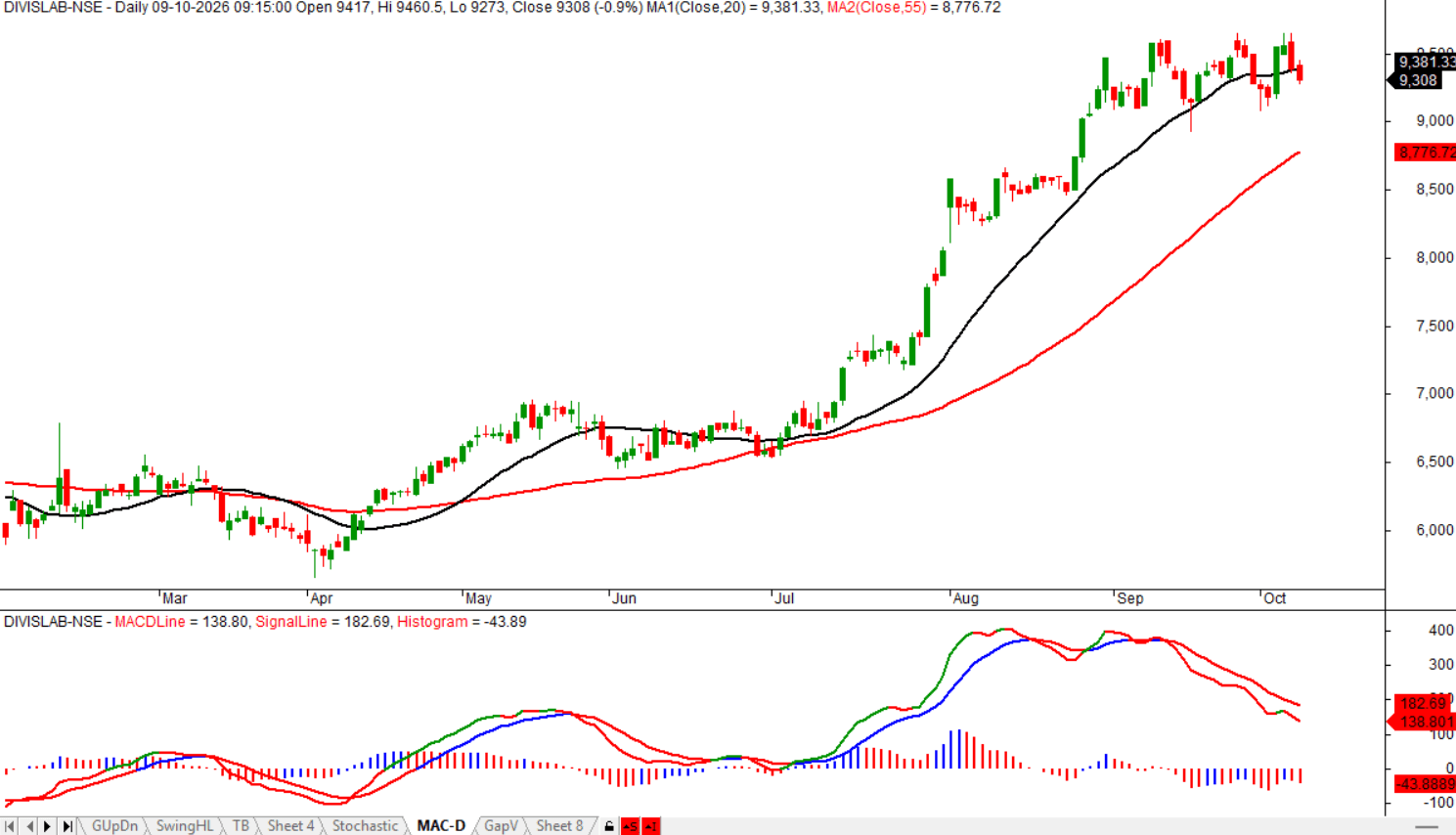 divis-laboratories-daily-moving-averages-macd-oct-2026.png.png