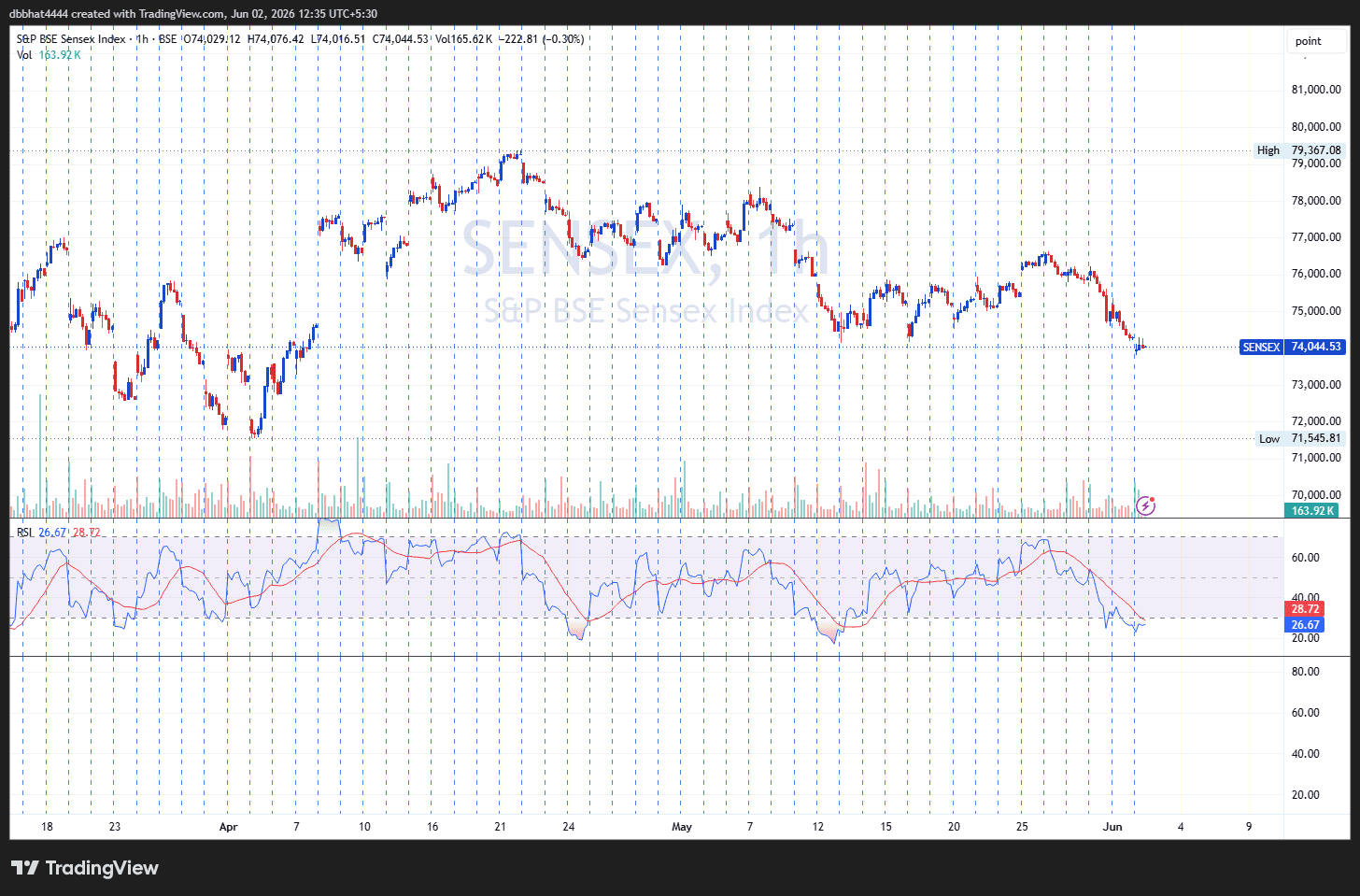 SENSEX_2026-06-02_12-35-14.png