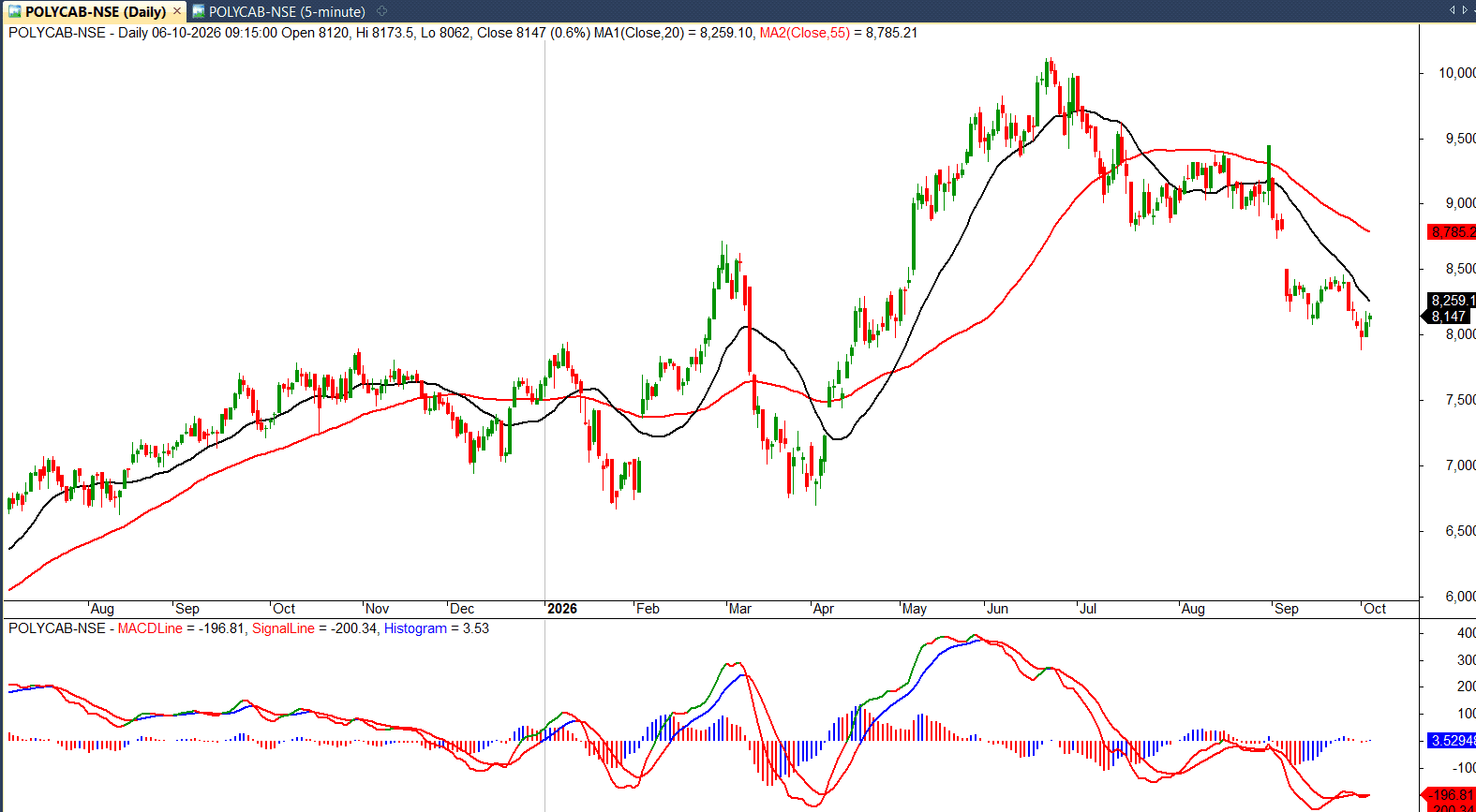 polycab-daily-moving-averages-macd-oct-2026.png.png