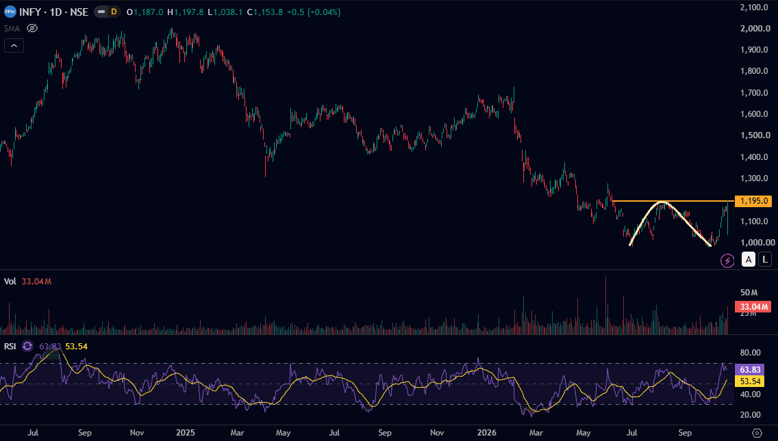 infosys-chart-daily-october-2026.png