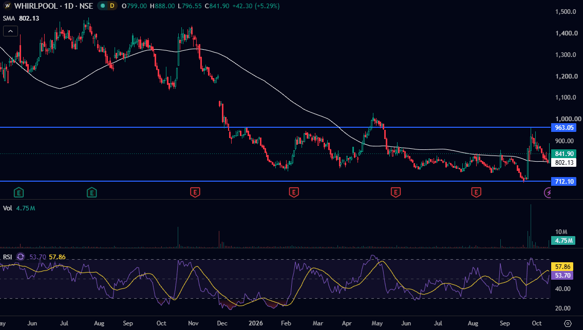 whirlpool-of-india-daily-chart-oct-2026.png