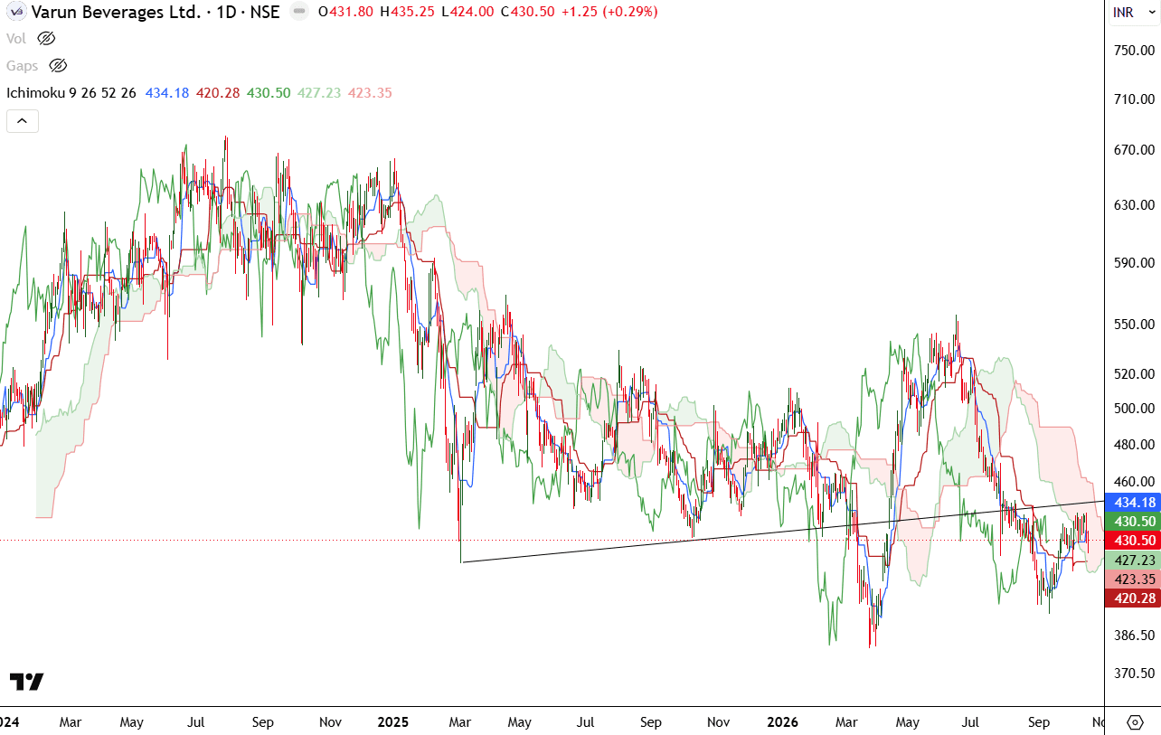 varun-beverages-daily-ichimoku-oct-2026.png.png