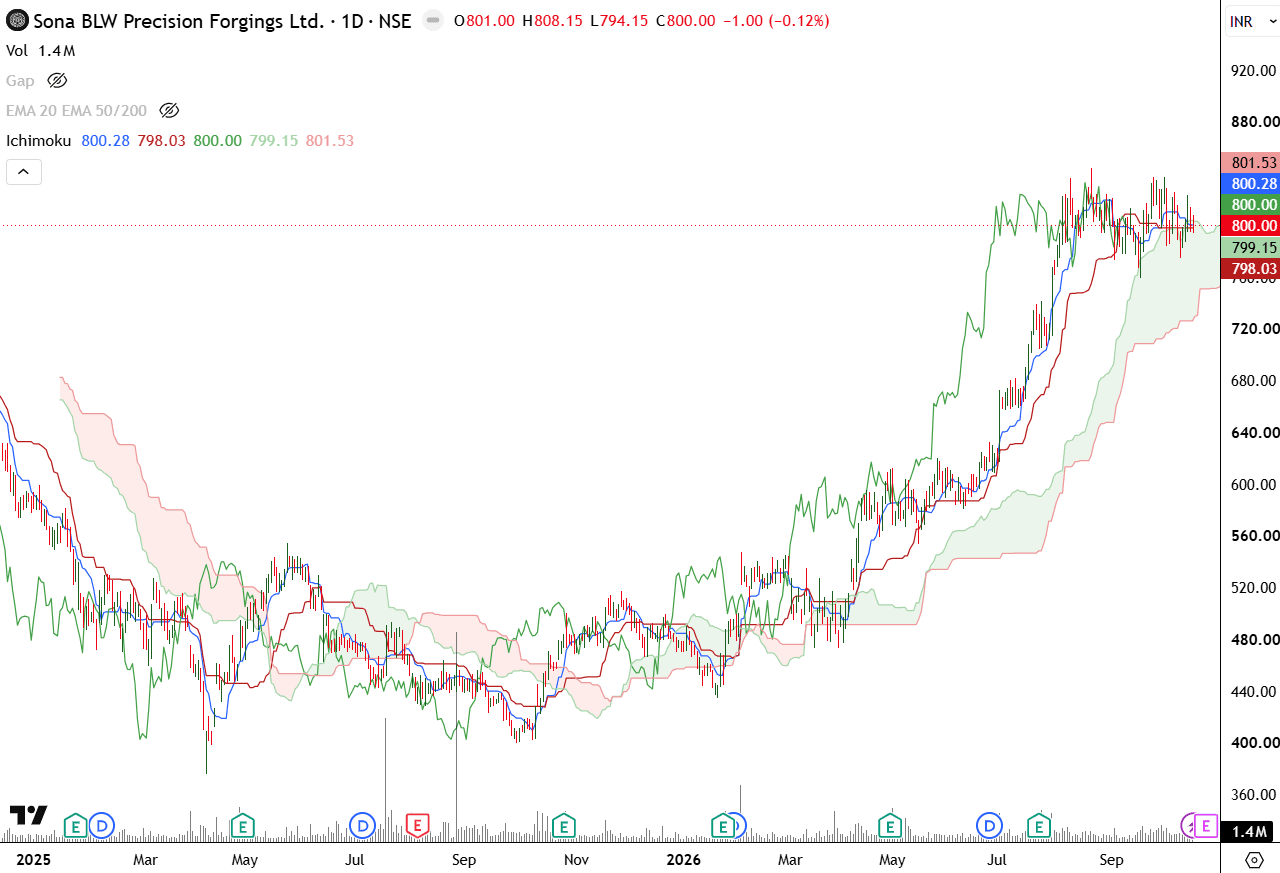 sona-blw-daily-ichimoku-oct-2026.png.png