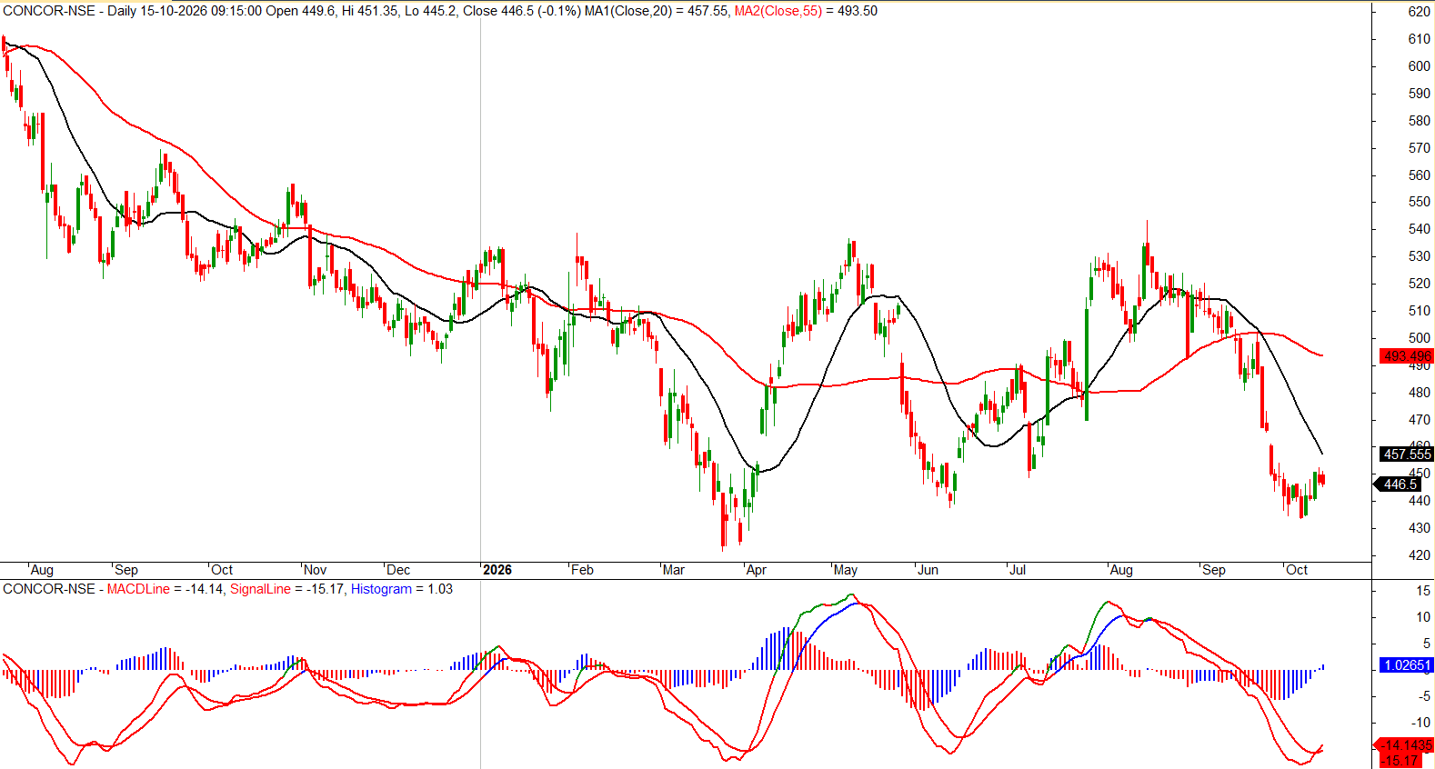 concor-daily-moving-averages-macd-oct-2026.png.png